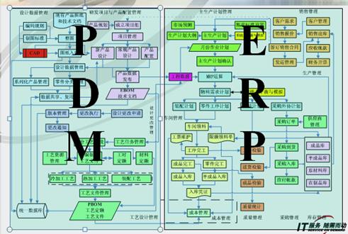 pdm与erp 无缝集成